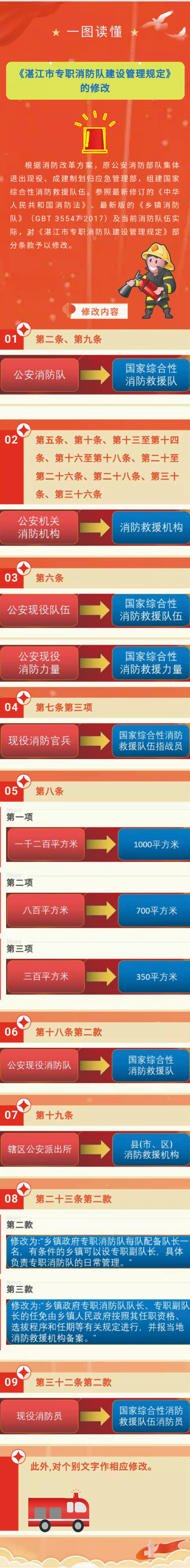 關(guān)于修改《湛江市專職消防隊建設(shè)管理規(guī)定》的圖文解讀.jpg