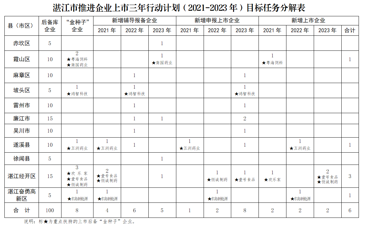 湛江市推進(jìn)企業(yè)上市三年行動(dòng)計(jì)劃（2021-2023年）目標(biāo)任務(wù)分解表.png