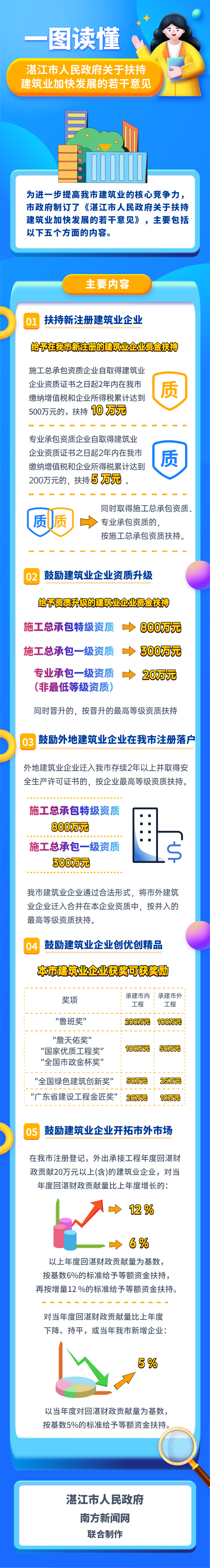 扶持建筑業(yè) (2).png