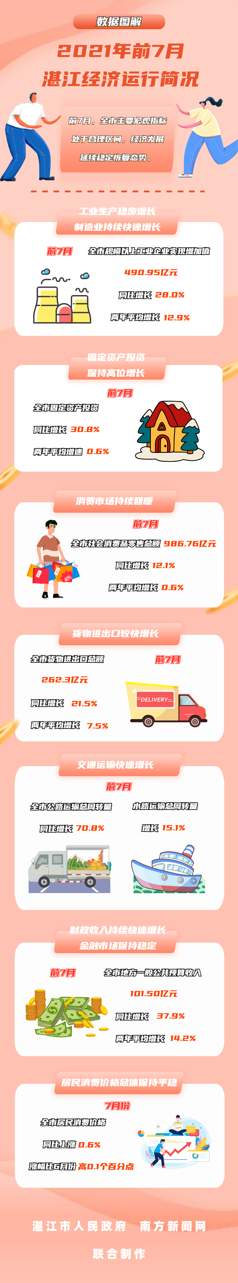 2021年前7月湛江經(jīng)濟(jì)運行簡況V2.jpg