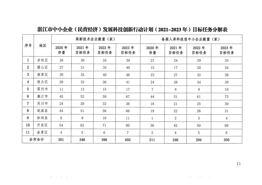 關(guān)于印發(fā)湛江市促進(jìn)中小企業(yè)（民營(yíng)經(jīng)濟(jì)）發(fā)展科技創(chuàng)新行動(dòng)計(jì)劃（2021-2023）的通知_頁面_11.png