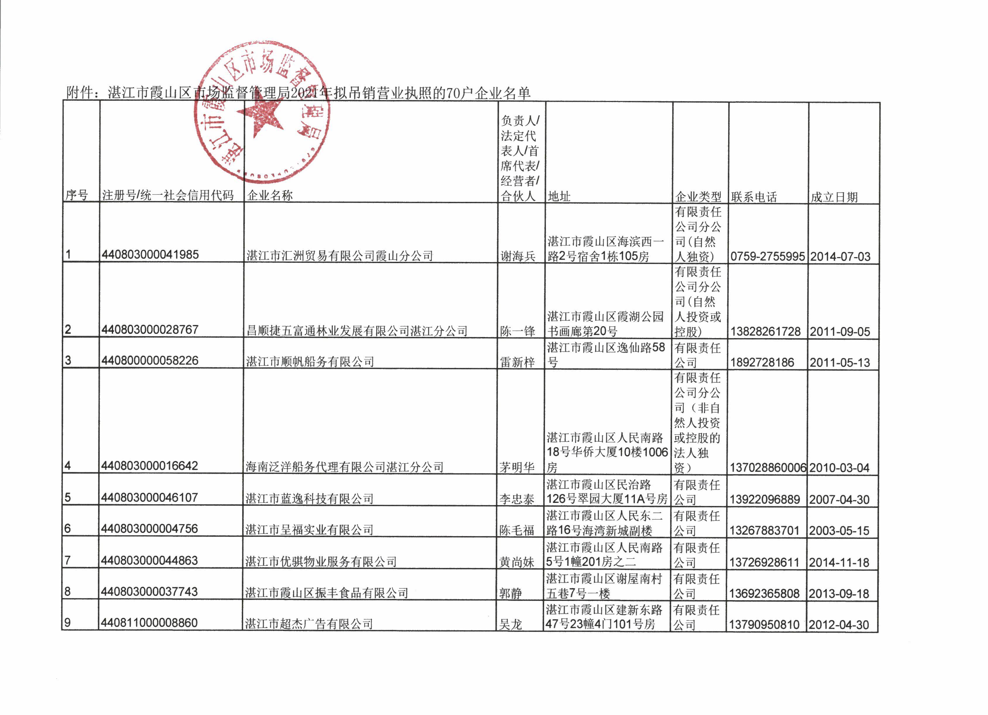 湛江市霞山區(qū)市場監(jiān)督管理局行政處罰決定公告 - 0003.jpg