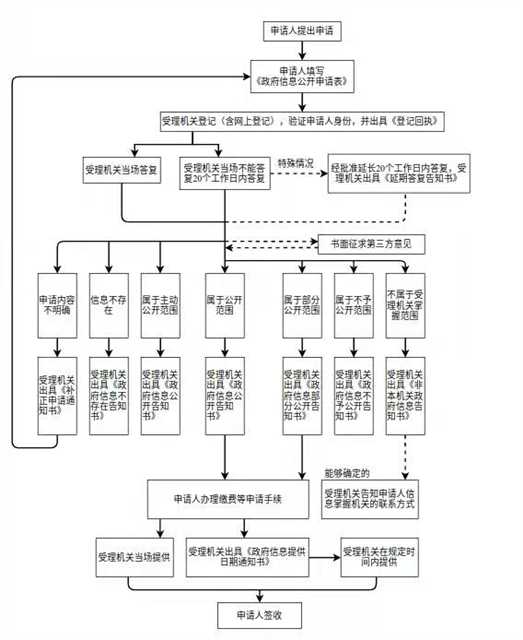 附件2：湛江市生態(tài)環(huán)境局處理政府信息公開申請(qǐng)流程圖(1).jpg