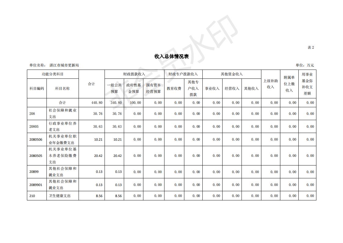 2020年440800_276部門預(yù)算_07.jpg