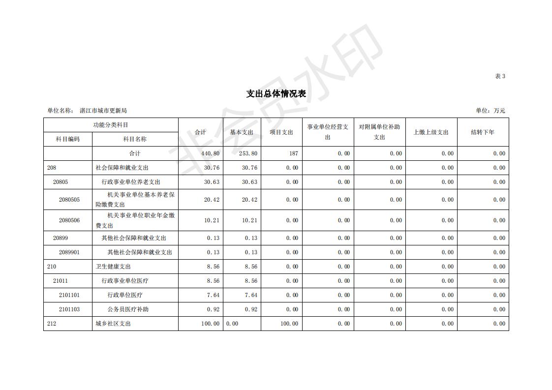 2020年440800_276部門預(yù)算_10.jpg