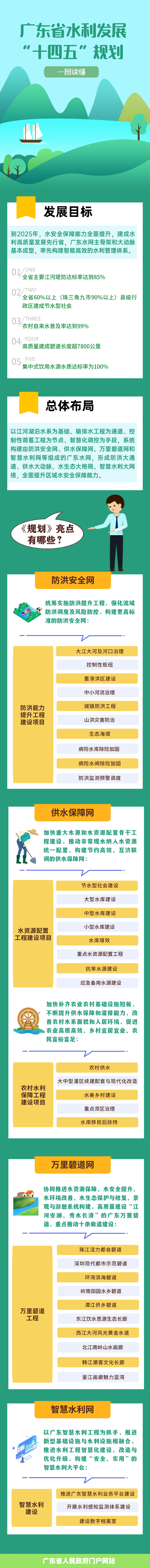 一圖讀懂廣東省水利發(fā)展“十四五”規(guī)劃.jpg