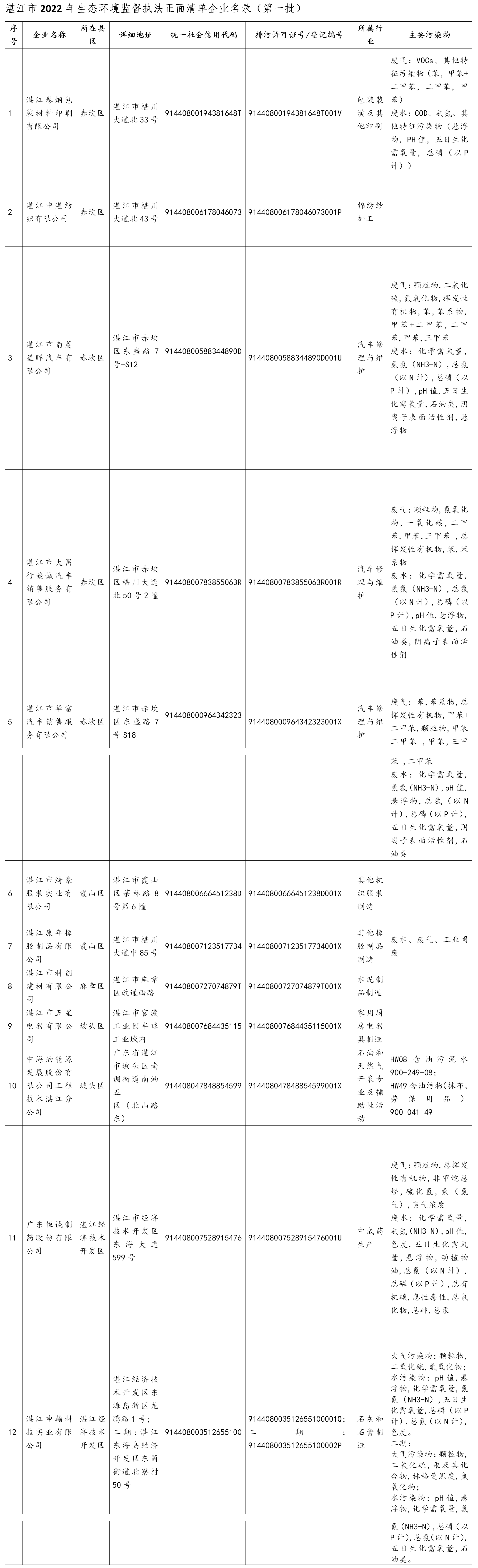 附件：湛江市2022年生態(tài)環(huán)境監(jiān)督執(zhí)法正面清單企業(yè)名錄（第一批）(1).png
