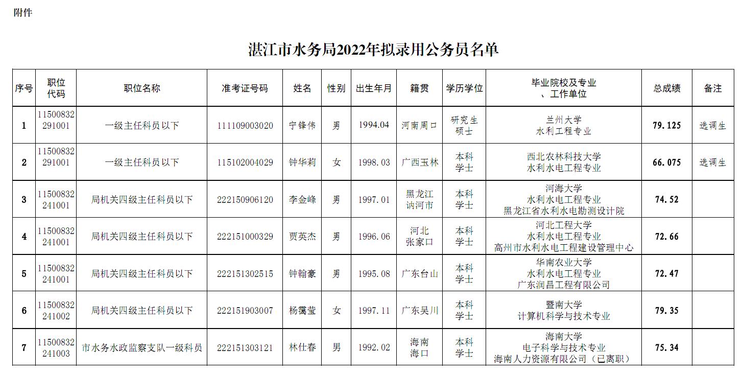 附件湛江市水務(wù)局2022年擬錄用公務(wù)員名單.jpg
