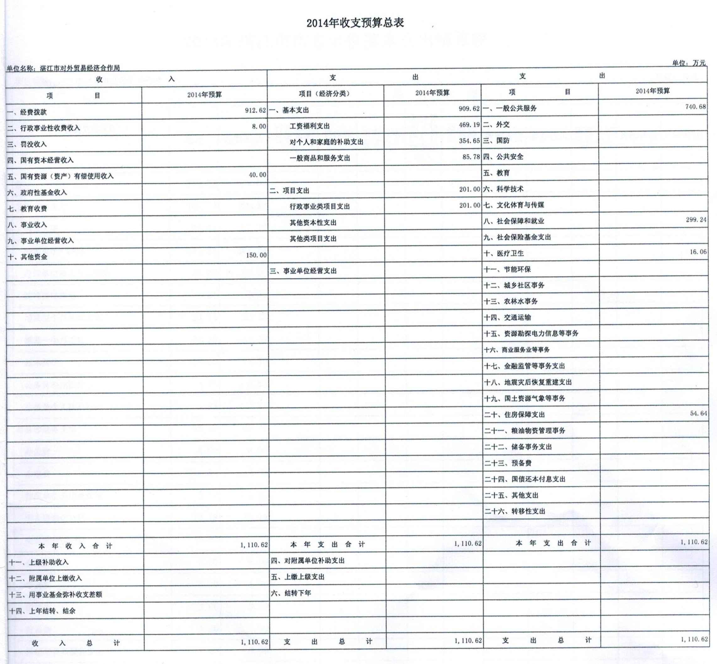 圖片:2014年收支預(yù)算總表