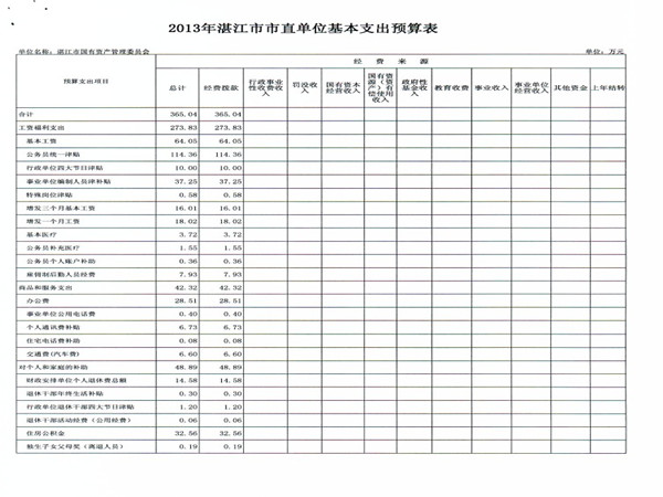 圖片:2013年湛江市市直單位基本支出預(yù)算表