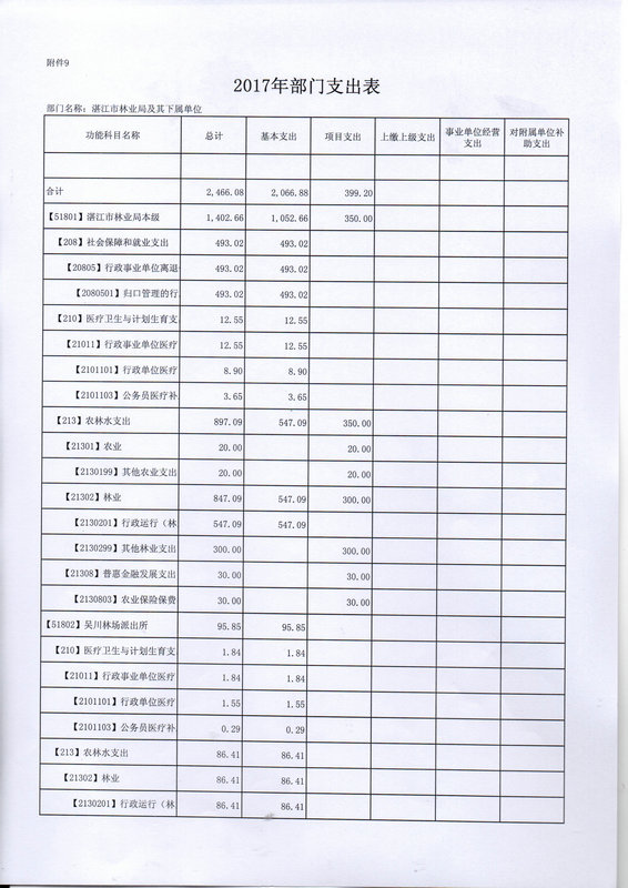 關于批復2017年度市本級部門預算的通知