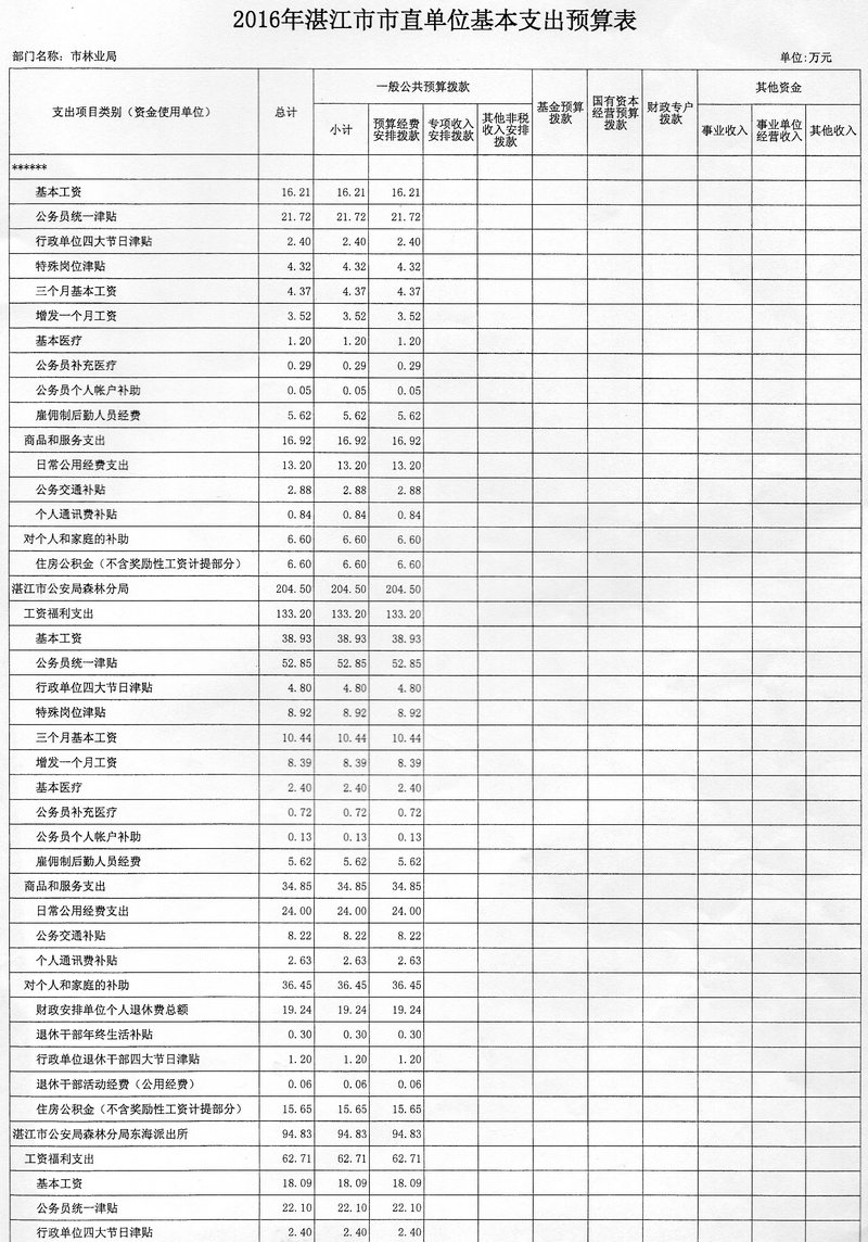 湛江市林業(yè)局2016年度市本級(jí)部門預(yù)算