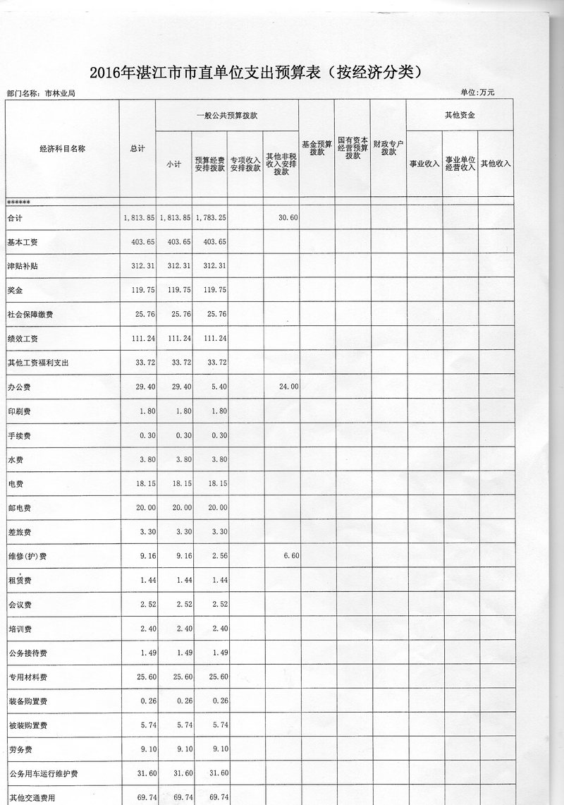 湛江市林業(yè)局2016年度市本級(jí)部門預(yù)算
