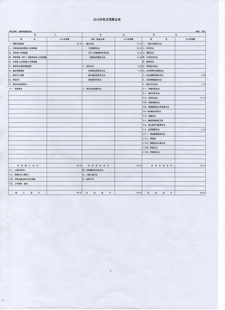 湛江市公安局森林分局東海派出所2015年度本級(jí)單位預(yù)算