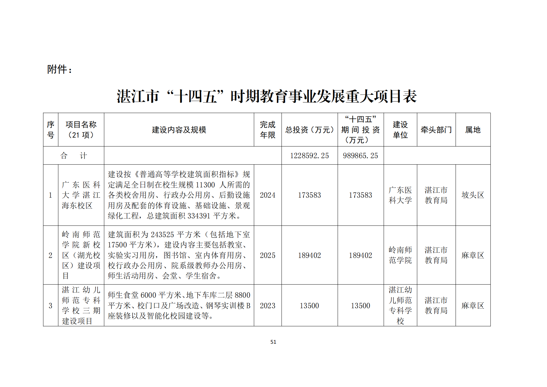 湛江市人民政府辦公室關(guān)于印發(fā)湛江市教育發(fā)展“十四五”規(guī)劃的通知_50.png