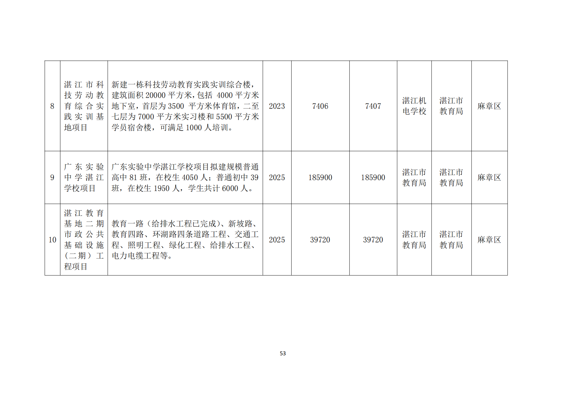 湛江市人民政府辦公室關(guān)于印發(fā)湛江市教育發(fā)展“十四五”規(guī)劃的通知_52.png