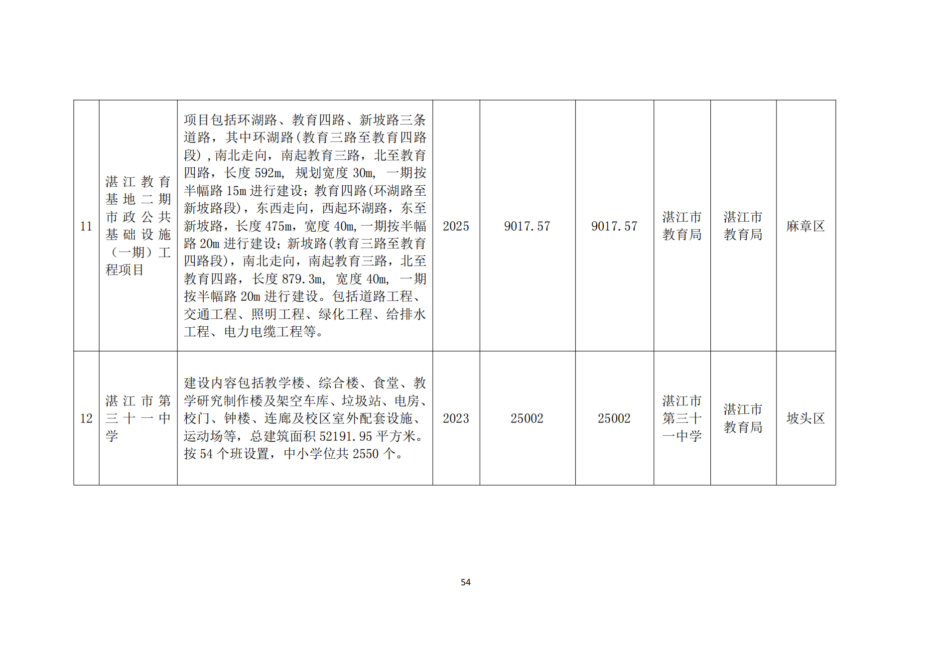 湛江市人民政府辦公室關(guān)于印發(fā)湛江市教育發(fā)展“十四五”規(guī)劃的通知_53.png