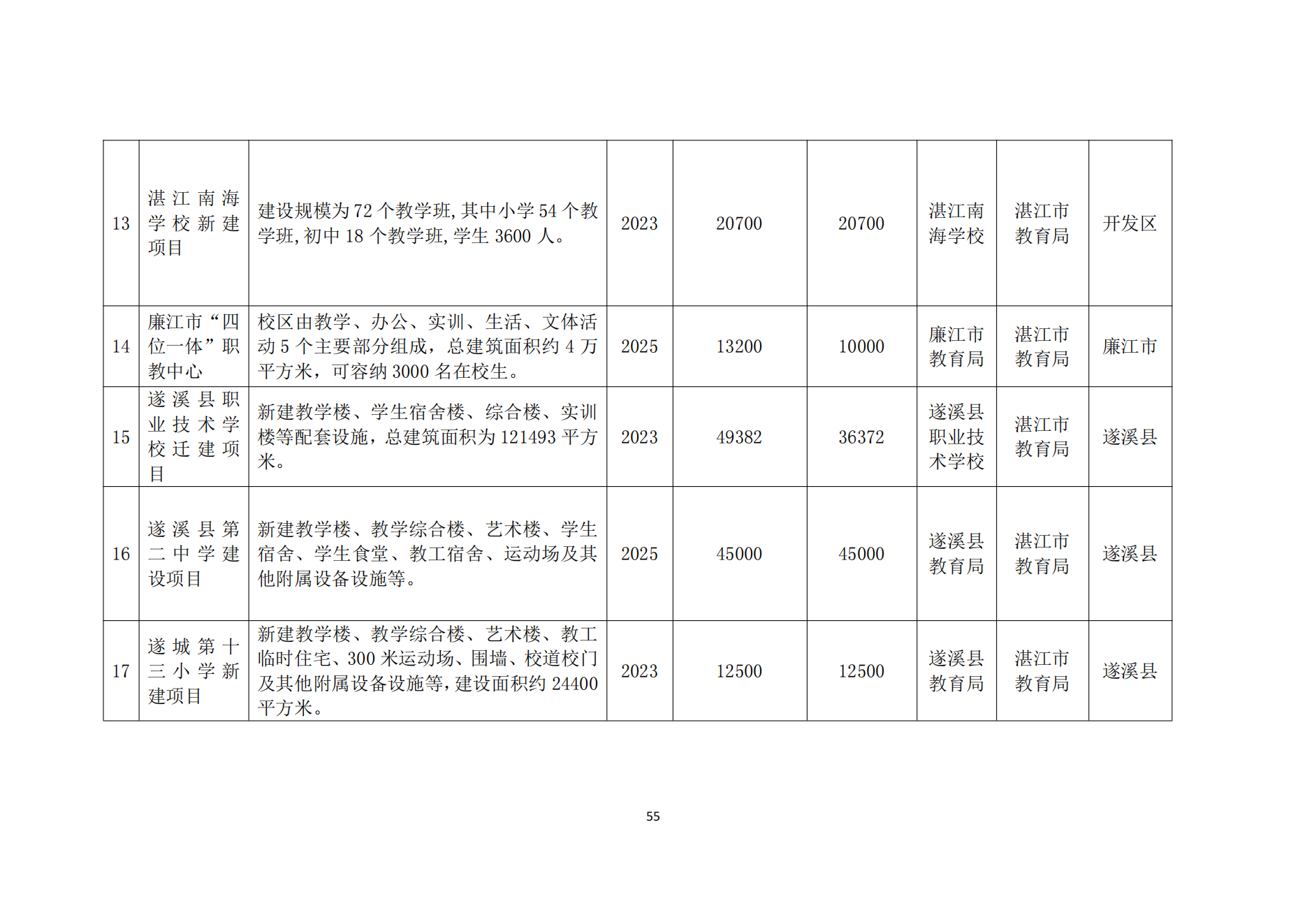 湛江市人民政府辦公室關(guān)于印發(fā)湛江市教育發(fā)展“十四五”規(guī)劃的通知_54.png