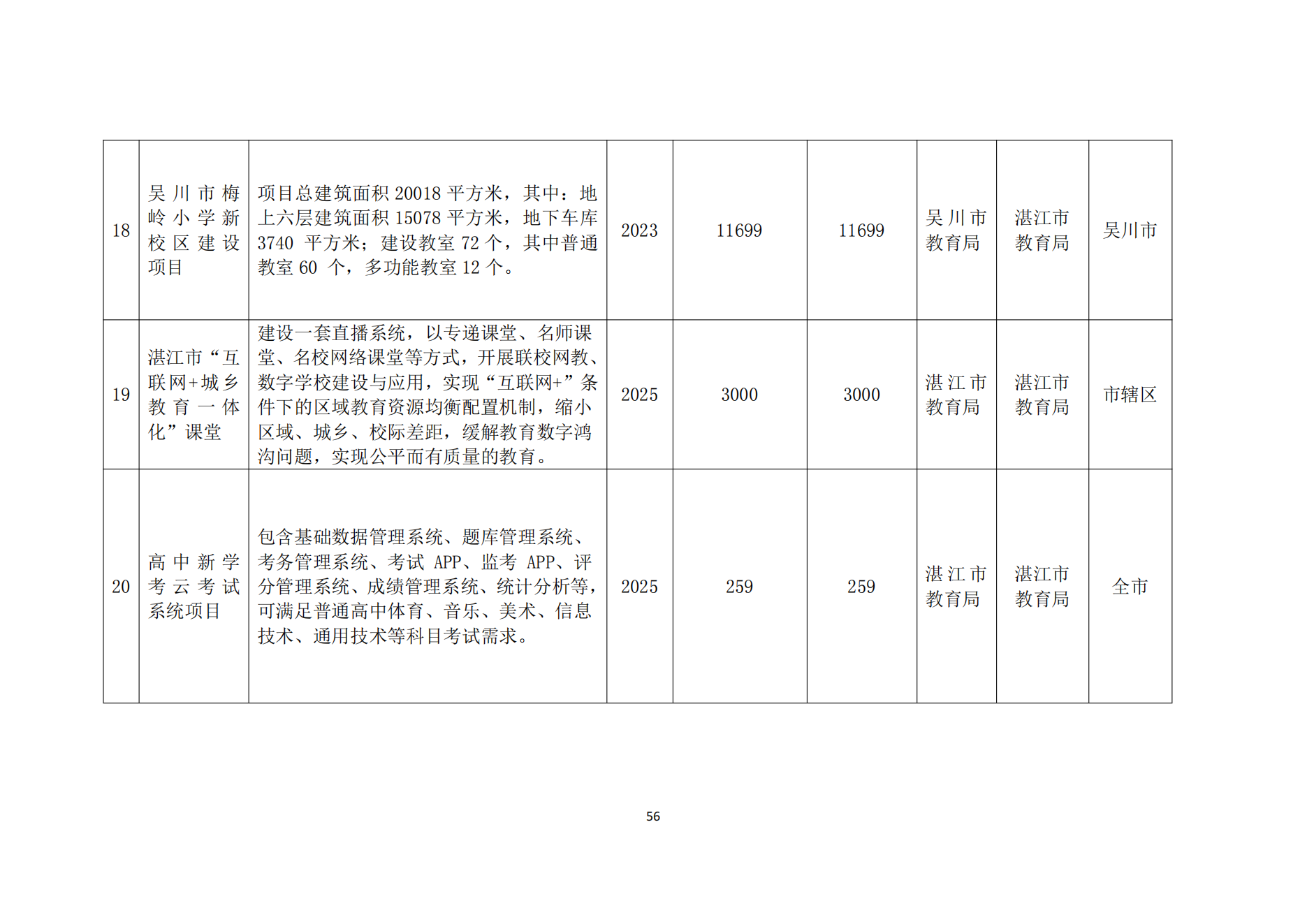 湛江市人民政府辦公室關(guān)于印發(fā)湛江市教育發(fā)展“十四五”規(guī)劃的通知_55.png