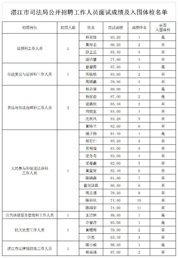 湛江市司法局公開招聘工作人員面試成績及入圍體檢名單.doc.png