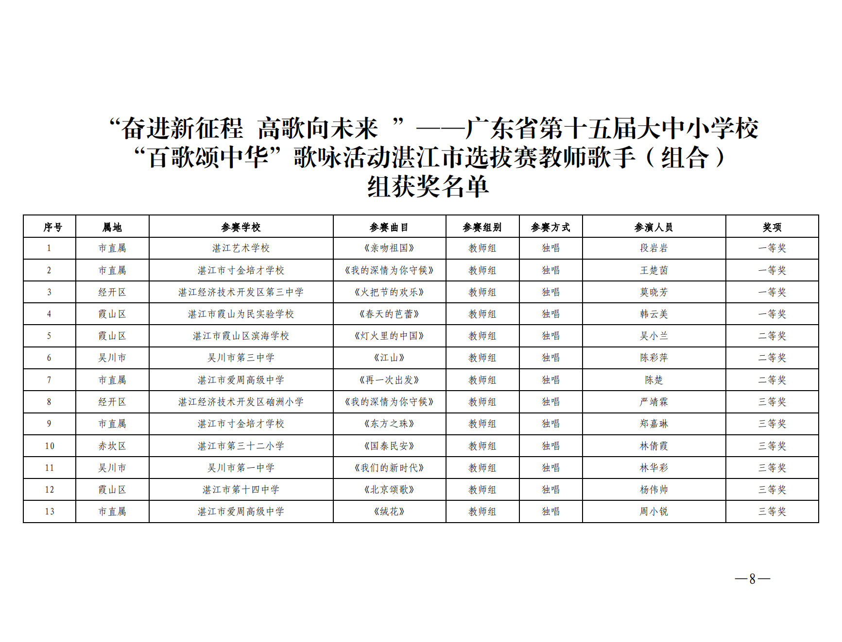 w1001關于“奮進新征程 高歌向未來”——廣東省第十五屆大中小學校“百歌頌中華”歌詠活動湛江市選拔賽獲獎名單的通報_07.png
