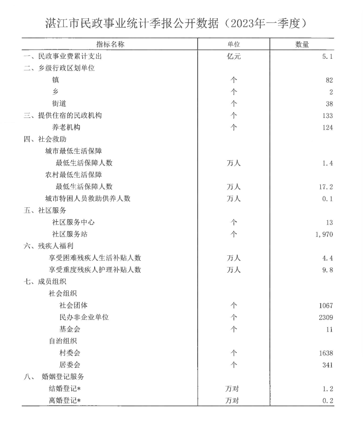 湛江市民政事業(yè)統(tǒng)計季報公開數(shù)據(jù)（2023年一季度）.png