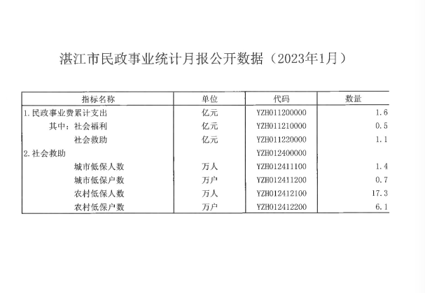 湛江市民政事業(yè)統(tǒng)計月報公開數(shù)據(jù)（2023年1月）.png