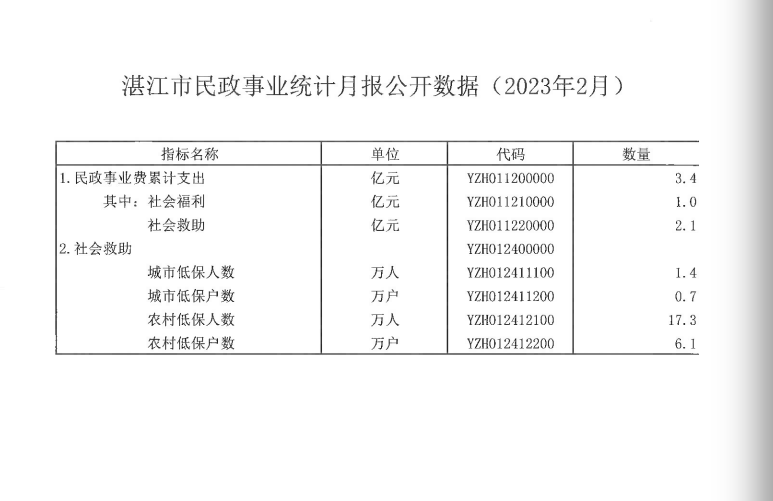 湛江市民政事業(yè)統(tǒng)計(jì)月報(bào)公開數(shù)據(jù)（2023年2月）.png