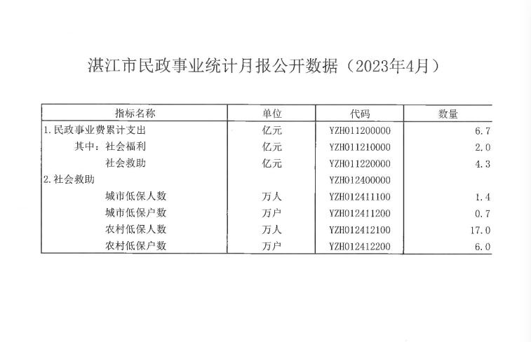 湛江市民政事業(yè)統(tǒng)計(jì)月報(bào)公開(kāi)數(shù)據(jù)（2023年4月）.png