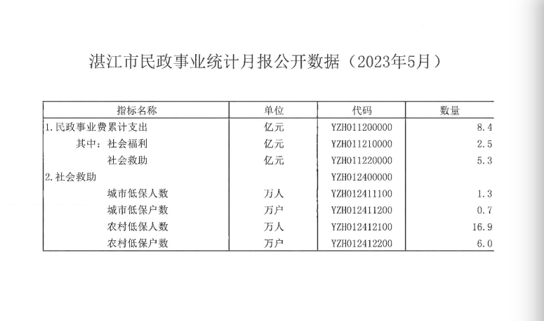 湛江市民政事業(yè)統(tǒng)計月報公開數(shù)據(jù)（2023年5月）.png