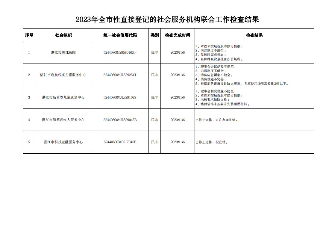 湛江市民政局關于開展2023年全市性直接登記的社會服務機構(gòu)進行聯(lián)合檢查結(jié)果的通告.png