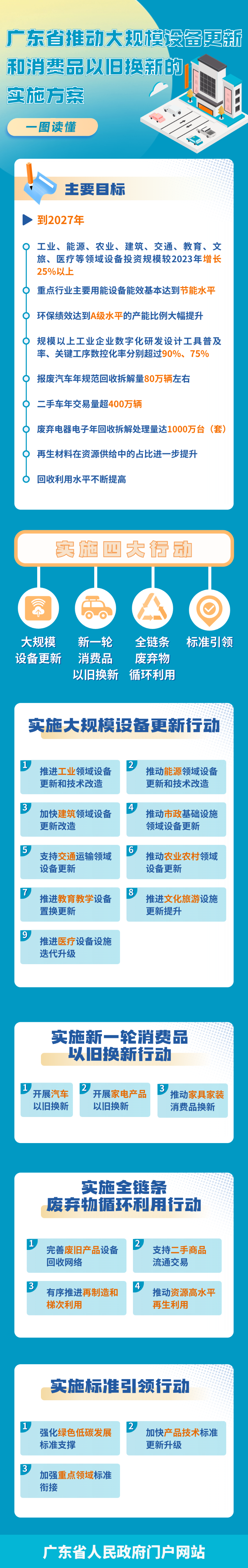 一圖讀懂廣東省推動(dòng)大規(guī)模設(shè)備更新和消費(fèi)品以舊換新的實(shí)施方案.png