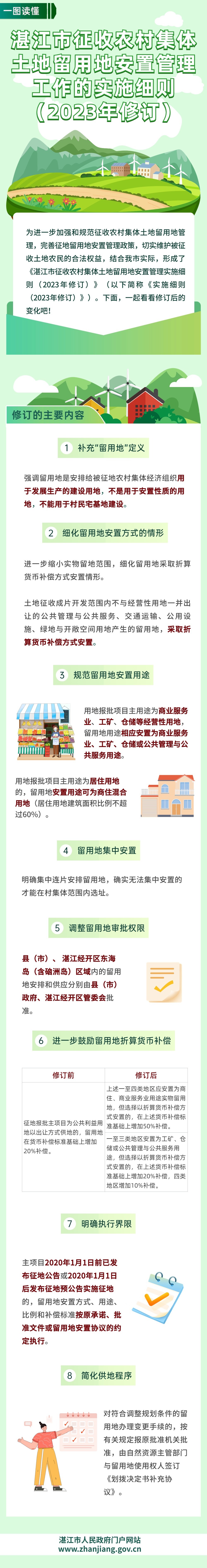 湛江市征收農(nóng)村集體土地留用地安置管理實(shí)施細(xì)則（2023年修訂）.jpg