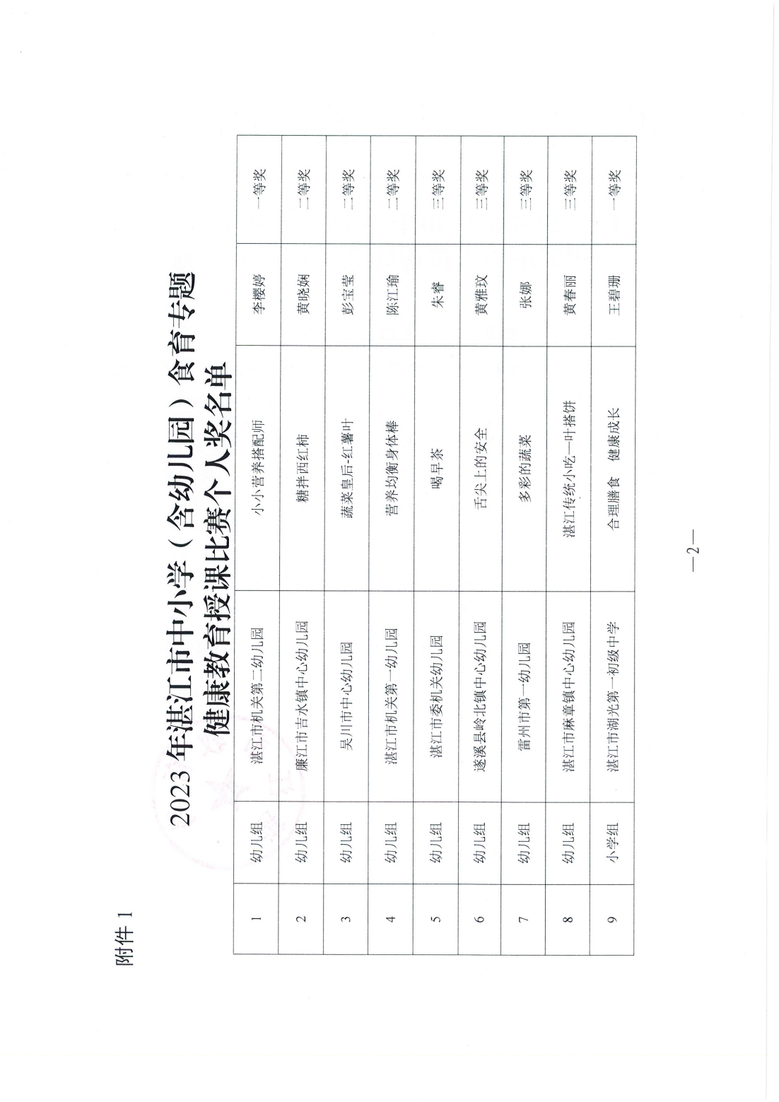 w783關(guān)于2024年湛江市中小學(xué)（含幼兒園）食育專題健康教育授課比賽評審結(jié)果的通報(bào)_01.png