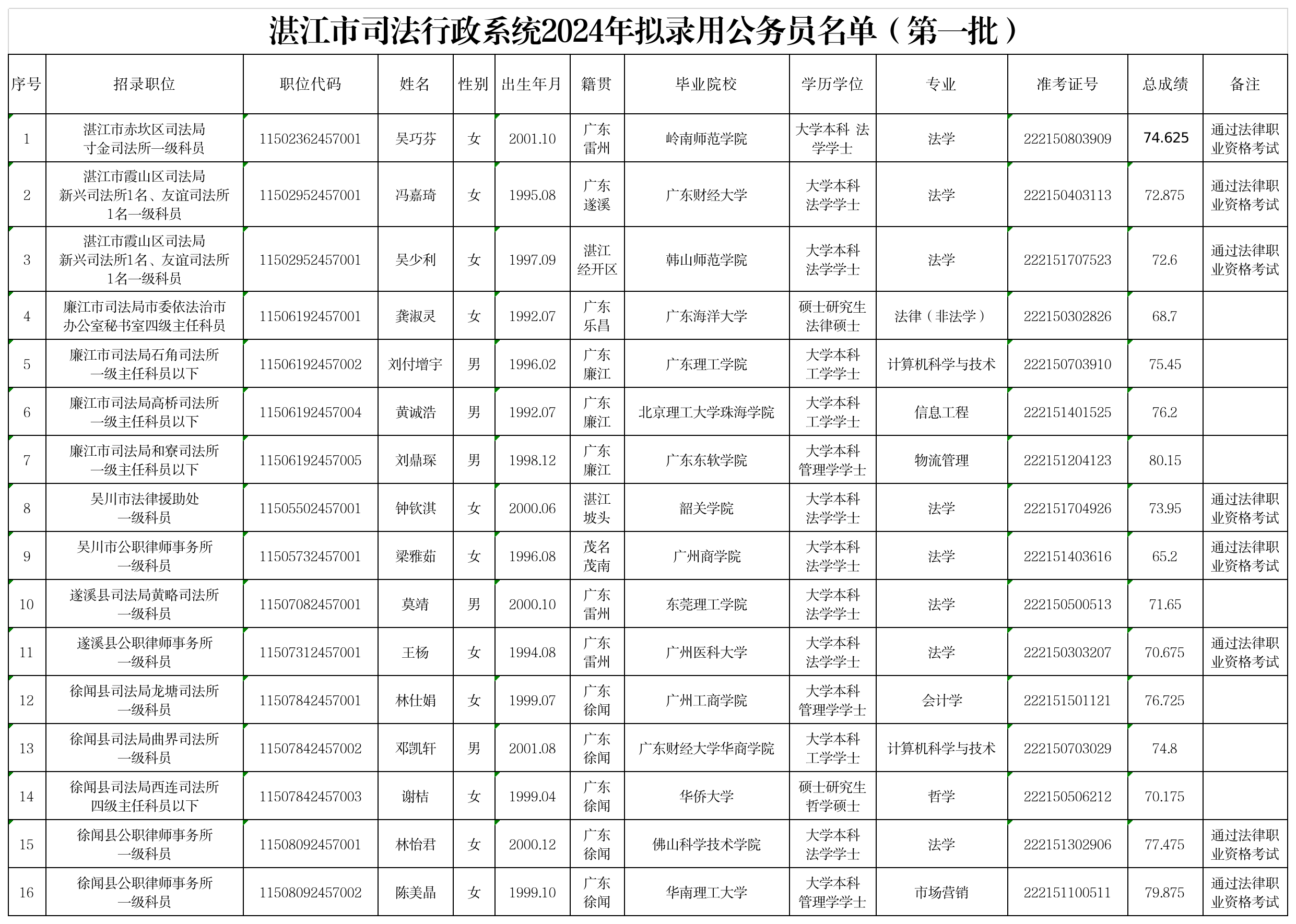 湛江市司法行政系統(tǒng)2024年擬錄用公務員名單（第一批）.png