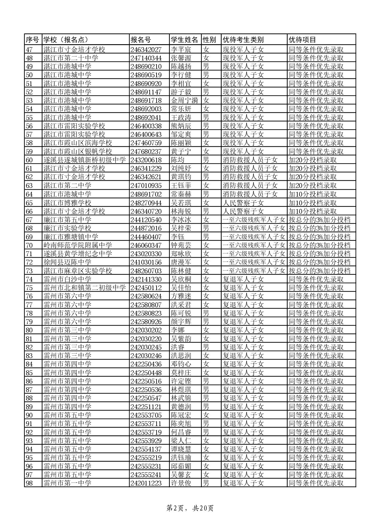 w關(guān)于2024年湛江市高中階段學(xué)校招生具有加分或同等條件優(yōu)先錄取資格考生名單的公示-004.jpg