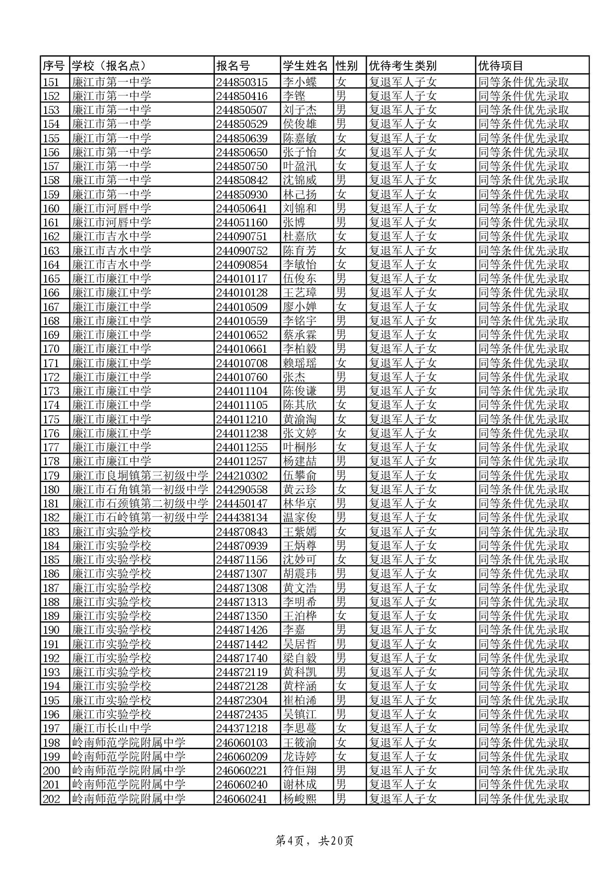 w關(guān)于2024年湛江市高中階段學(xué)校招生具有加分或同等條件優(yōu)先錄取資格考生名單的公示-006.jpg