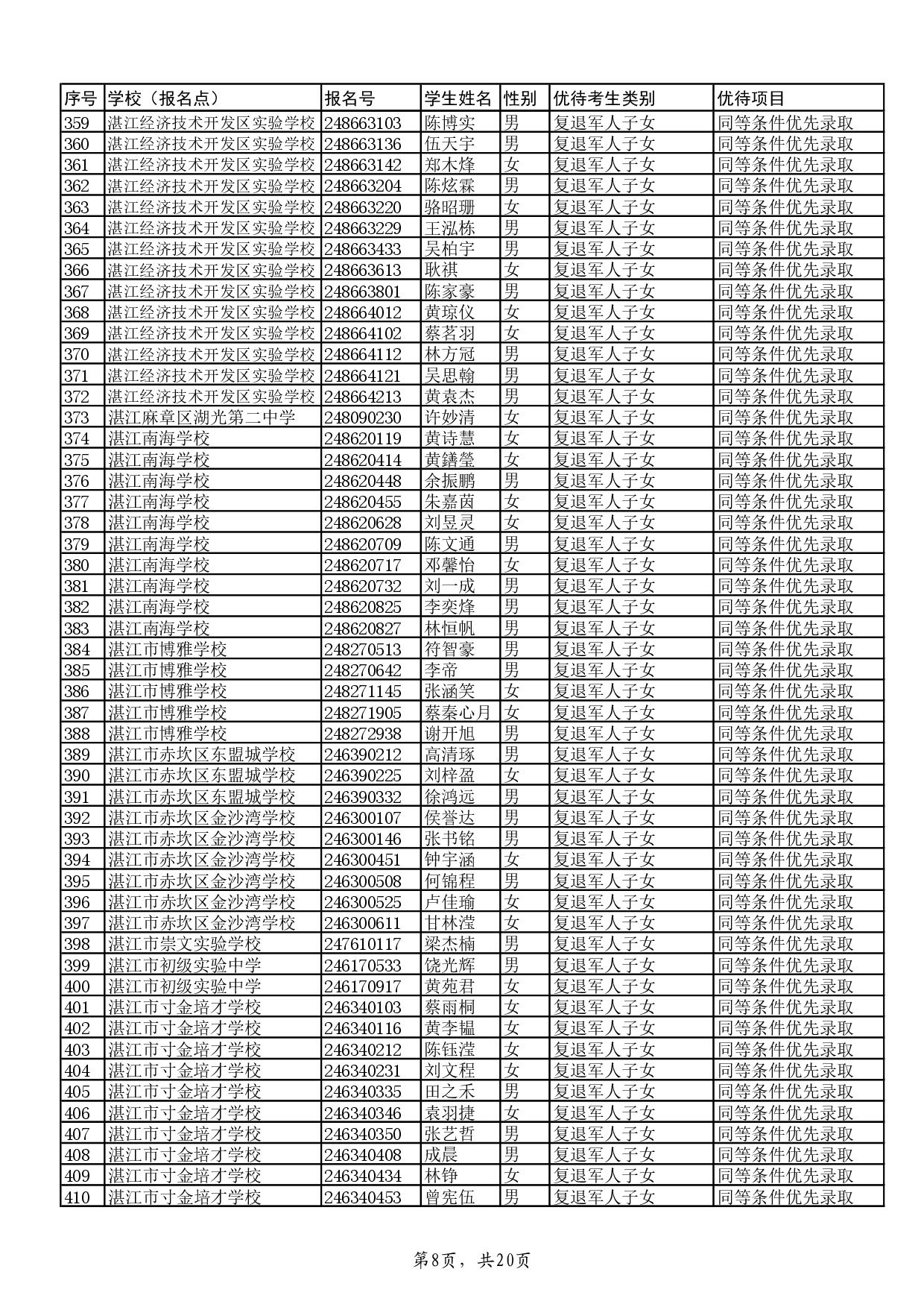 w關(guān)于2024年湛江市高中階段學(xué)校招生具有加分或同等條件優(yōu)先錄取資格考生名單的公示-010.jpg