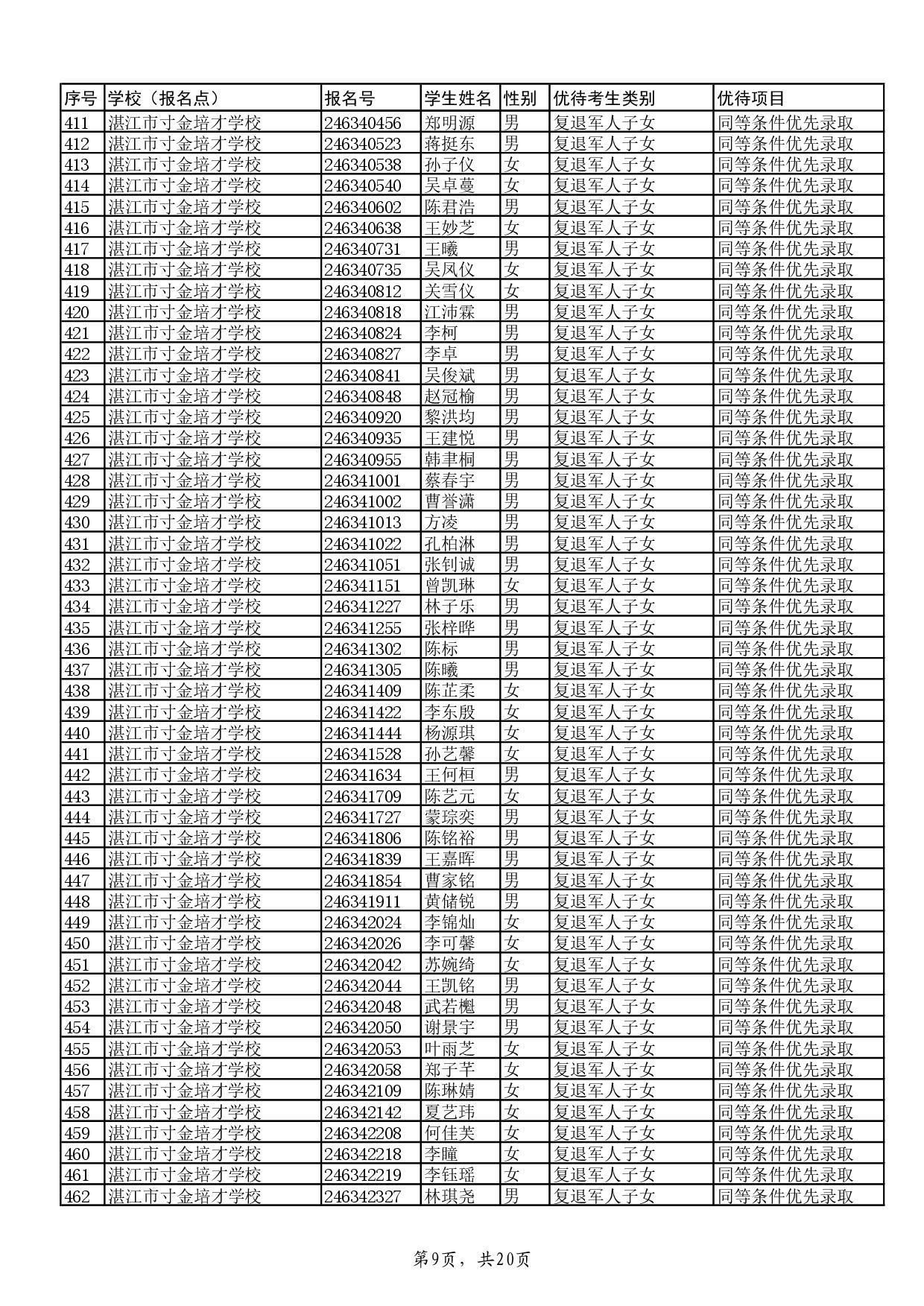 w關(guān)于2024年湛江市高中階段學(xué)校招生具有加分或同等條件優(yōu)先錄取資格考生名單的公示-011.jpg