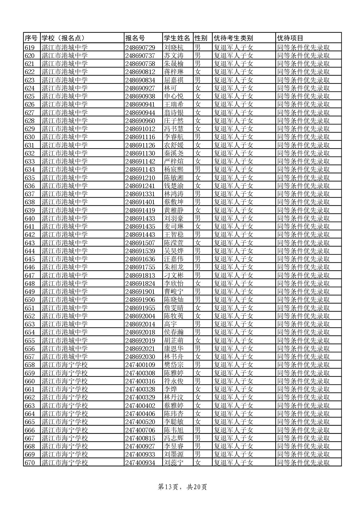 w關(guān)于2024年湛江市高中階段學(xué)校招生具有加分或同等條件優(yōu)先錄取資格考生名單的公示-015.jpg