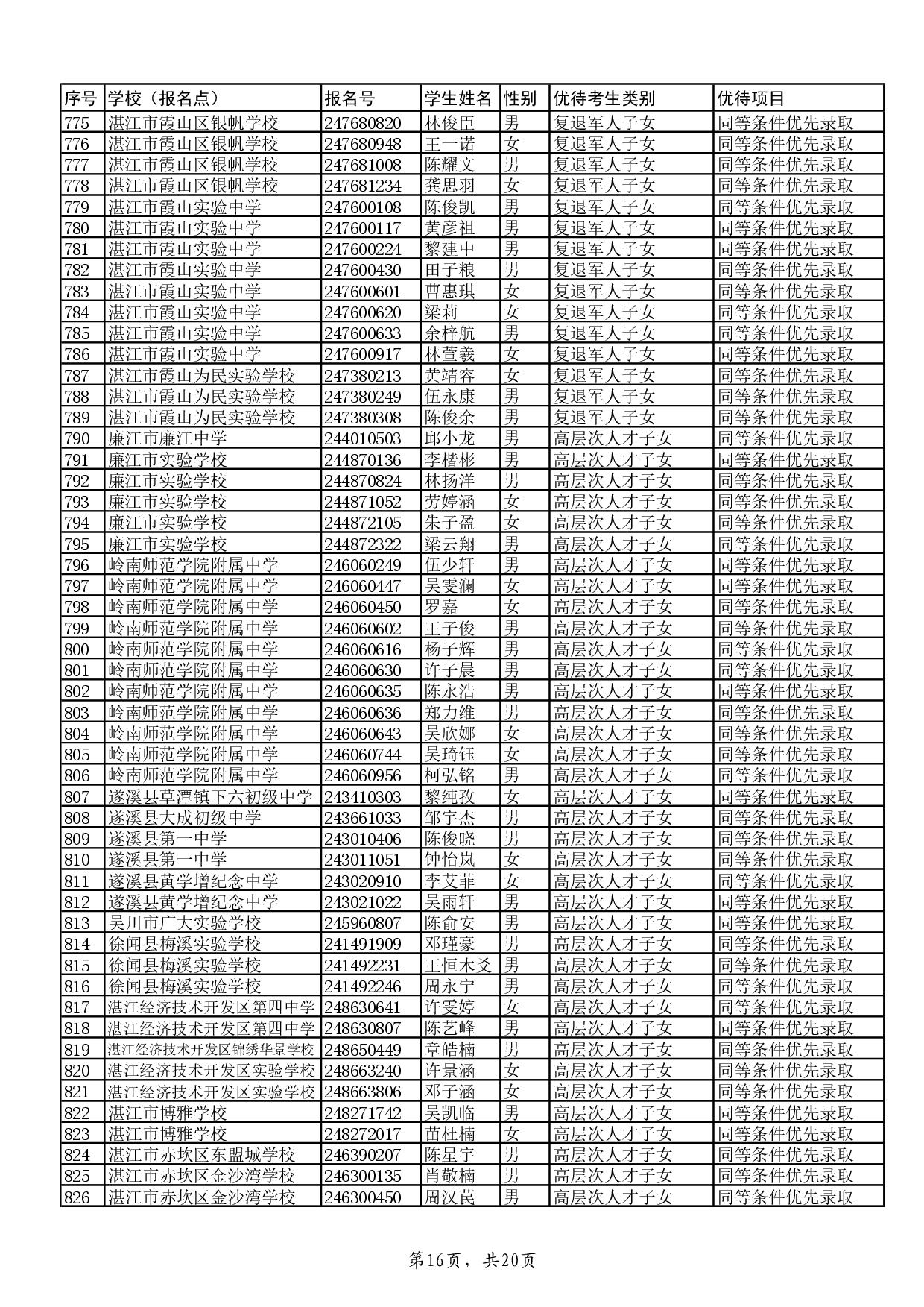 w關(guān)于2024年湛江市高中階段學(xué)校招生具有加分或同等條件優(yōu)先錄取資格考生名單的公示-018.jpg
