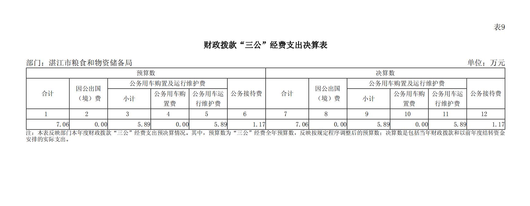 2023年湛江市糧食和物資儲(chǔ)備局三公經(jīng)費(fèi)決算公開.jpg