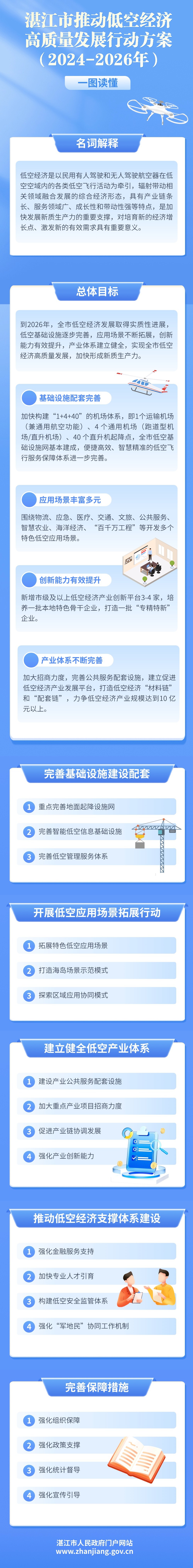 湛江市推動(dòng)低空經(jīng)濟(jì)高質(zhì)量發(fā)展行動(dòng)方案（2024-2026年） (1).jpg