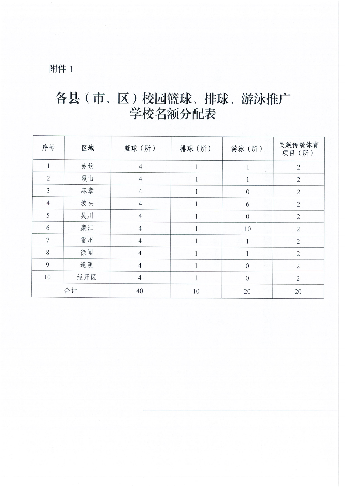 W1643轉(zhuǎn)發(fā)廣東省教育廳關(guān)于開展2024年校園籃球、排球、游泳及民族傳統(tǒng)體育項目推廣學(xué)校遴選工作的通知_13.png