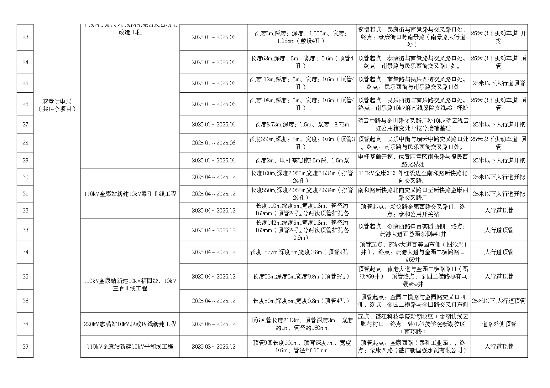 2025年度市區(qū)道路挖掘計(jì)劃匯總表（最終）_page-0003.jpg