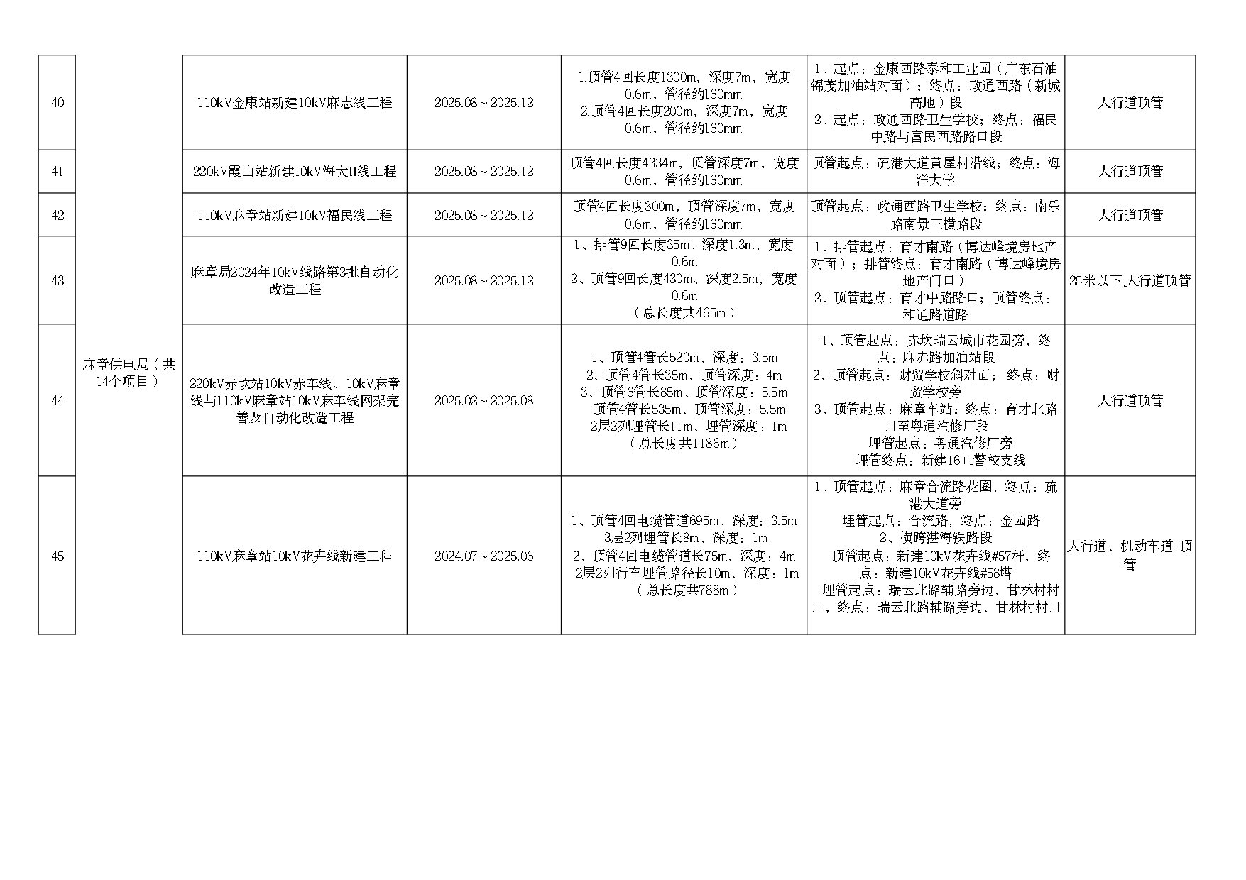 2025年度市區(qū)道路挖掘計(jì)劃匯總表（最終）_page-0004.jpg