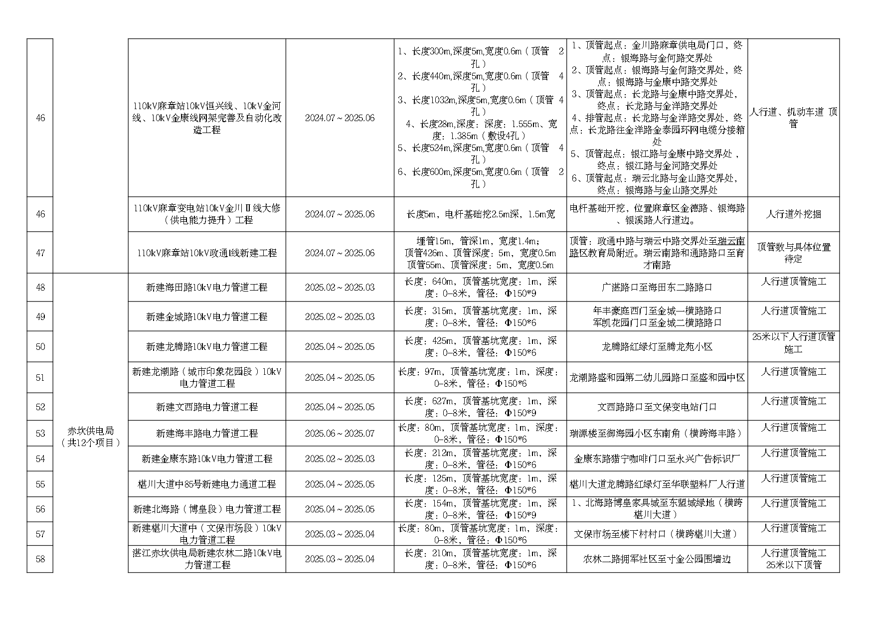 2025年度市區(qū)道路挖掘計(jì)劃匯總表（最終）_page-0005.jpg