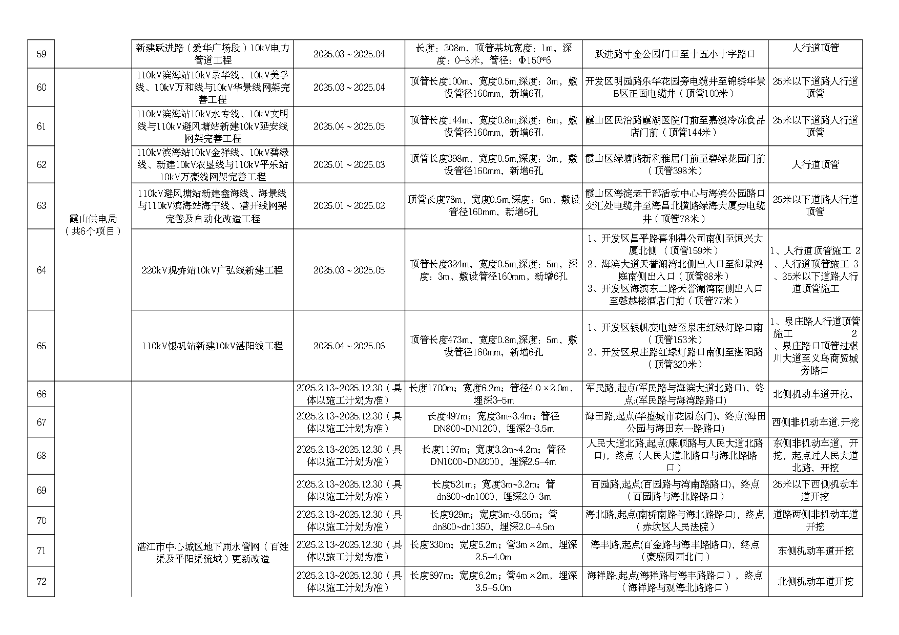 2025年度市區(qū)道路挖掘計(jì)劃匯總表（最終）_page-0006.jpg