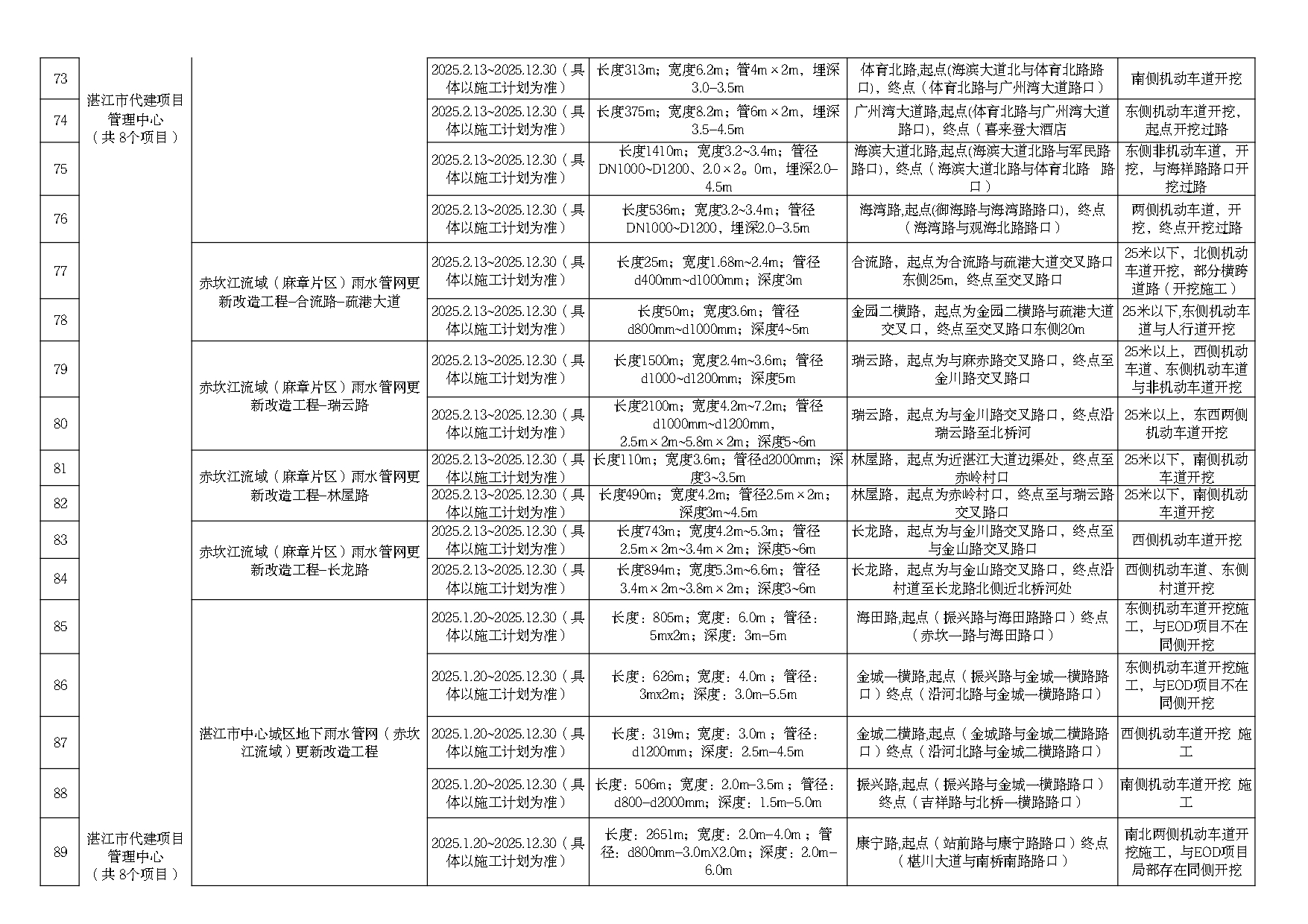 2025年度市區(qū)道路挖掘計(jì)劃匯總表（最終）_page-0007.jpg
