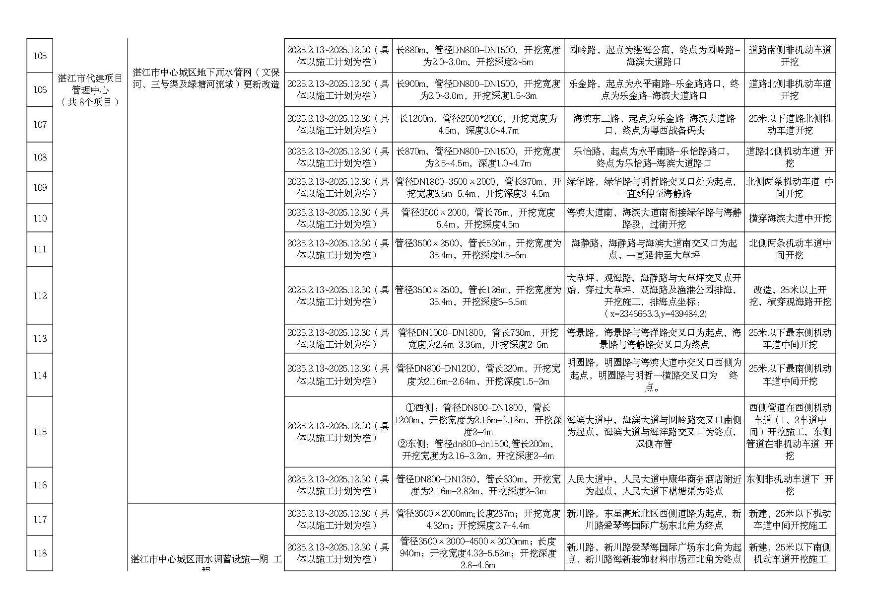 2025年度市區(qū)道路挖掘計(jì)劃匯總表（最終）_page-0009.jpg